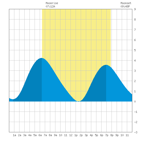 Richmond River Locks tide chart for Friday, April 21, 2023