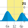 Richmond River Locks tide chart for Friday, April 21, 2023