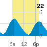 Richmond River Locks tide chart for Saturday, April 22, 2023