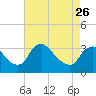 Richmond River Locks tide chart for Wednesday, April 26, 2023