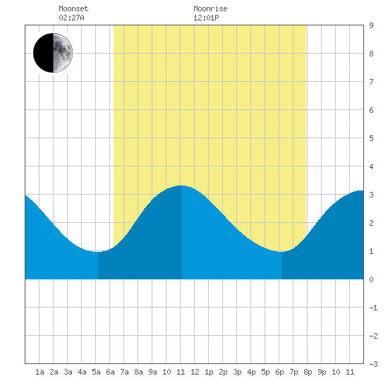 Richmond River Locks tide chart for Thursday, April 27, 2023