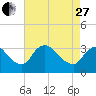 Richmond River Locks tide chart for Thursday, April 27, 2023