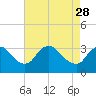 Richmond River Locks tide chart for Friday, April 28, 2023