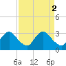 Richmond River Locks tide chart for Sunday, April 2, 2023