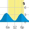 Richmond River Locks tide chart for Wednesday, April 5, 2023