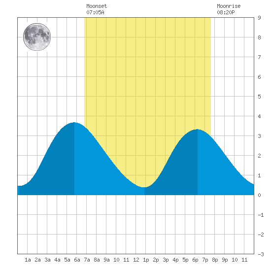 Richmond River Locks tide chart for Thursday, April 6, 2023