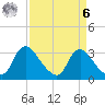 Richmond River Locks tide chart for Thursday, April 6, 2023