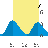Richmond River Locks tide chart for Friday, April 7, 2023