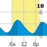 Richmond River Locks tide chart for Wednesday, May 10, 2023