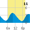 Richmond River Locks tide chart for Thursday, May 11, 2023