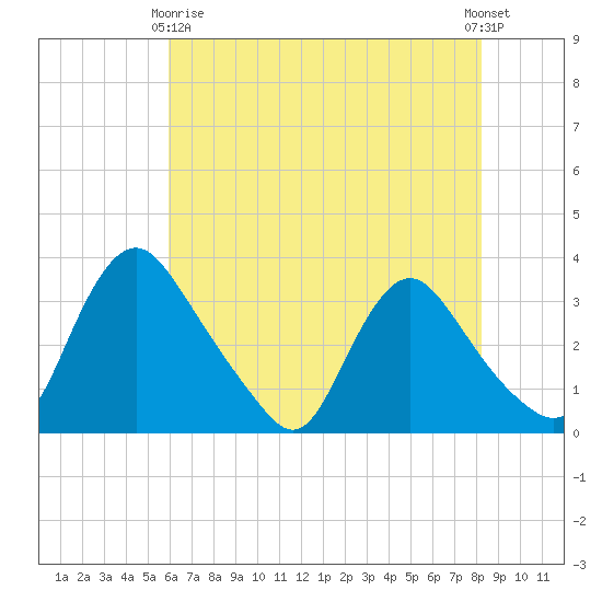 Richmond River Locks tide chart for Thursday, May 18, 2023