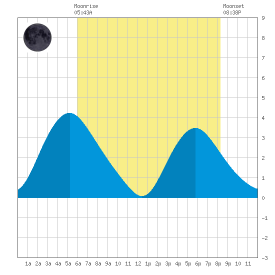 Richmond River Locks tide chart for Friday, May 19, 2023