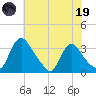 Richmond River Locks tide chart for Friday, May 19, 2023