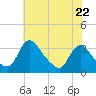 Richmond River Locks tide chart for Monday, May 22, 2023