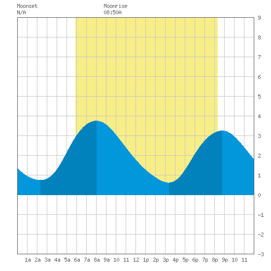 Richmond River Locks tide chart for Tuesday, May 23, 2023
