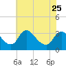 Richmond River Locks tide chart for Thursday, May 25, 2023