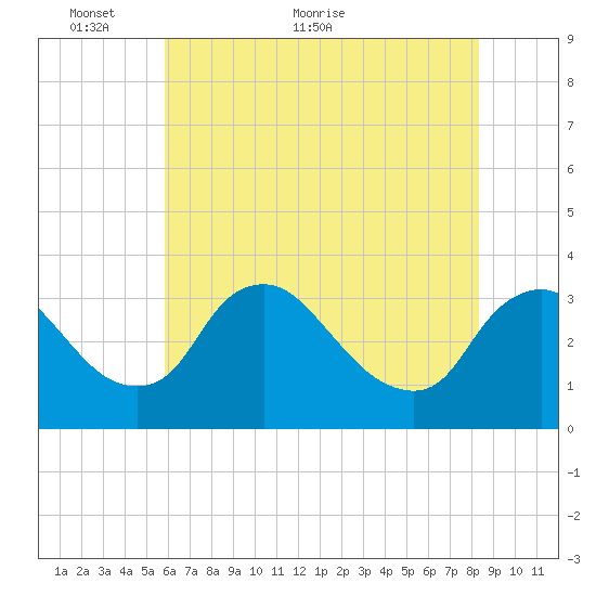 Richmond River Locks tide chart for Friday, May 26, 2023