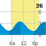Richmond River Locks tide chart for Friday, May 26, 2023