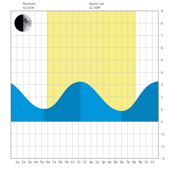 Richmond River Locks tide chart for Saturday, May 27, 2023