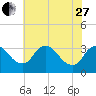 Richmond River Locks tide chart for Saturday, May 27, 2023
