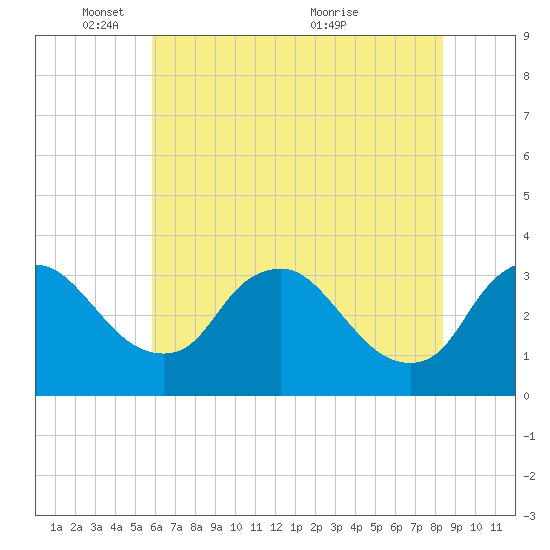 Richmond River Locks tide chart for Sunday, May 28, 2023