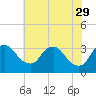 Richmond River Locks tide chart for Monday, May 29, 2023