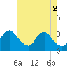 Richmond River Locks tide chart for Tuesday, May 2, 2023