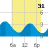 Richmond River Locks tide chart for Wednesday, May 31, 2023