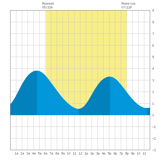 Richmond River Locks tide chart for Thursday, May 4, 2023