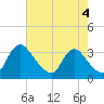 Richmond River Locks tide chart for Thursday, May 4, 2023