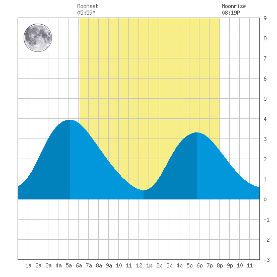 Richmond River Locks tide chart for Friday, May 5, 2023
