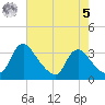 Richmond River Locks tide chart for Friday, May 5, 2023
