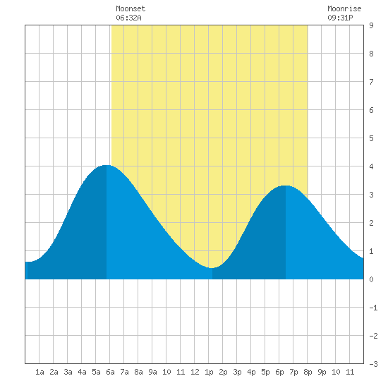 Richmond River Locks tide chart for Saturday, May 6, 2023