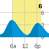 Richmond River Locks tide chart for Saturday, May 6, 2023