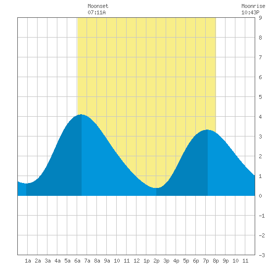 Richmond River Locks tide chart for Sunday, May 7, 2023