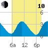 Richmond River Locks tide chart for Saturday, June 10, 2023