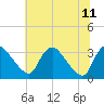 Richmond River Locks tide chart for Sunday, June 11, 2023