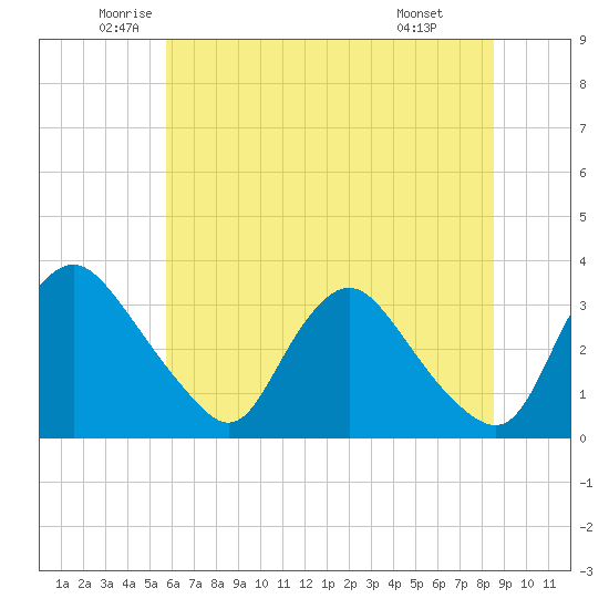 Richmond River Locks tide chart for Tuesday, June 13, 2023