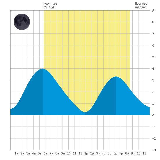 Richmond River Locks tide chart for Sunday, June 18, 2023