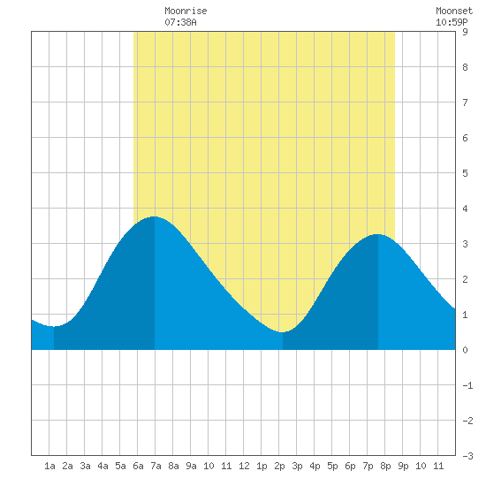 Richmond River Locks tide chart for Tuesday, June 20, 2023
