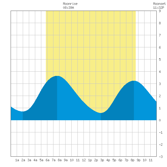 Richmond River Locks tide chart for Wednesday, June 21, 2023