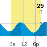 Richmond River Locks tide chart for Sunday, June 25, 2023