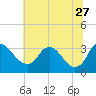 Richmond River Locks tide chart for Tuesday, June 27, 2023