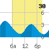 Richmond River Locks tide chart for Friday, June 30, 2023