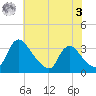 Richmond River Locks tide chart for Saturday, June 3, 2023