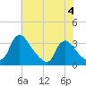 Richmond River Locks tide chart for Sunday, June 4, 2023