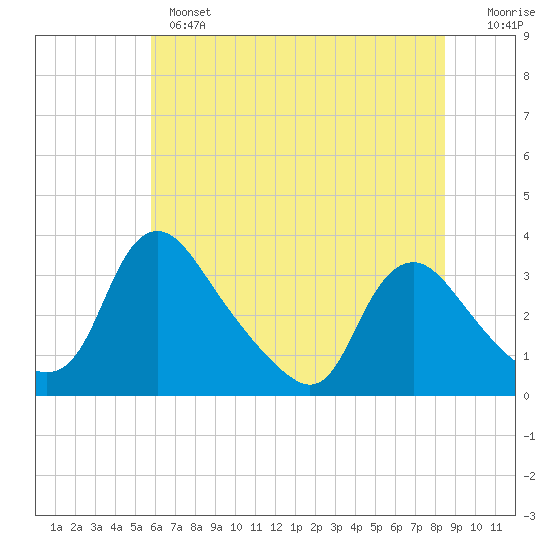 Richmond River Locks tide chart for Monday, June 5, 2023