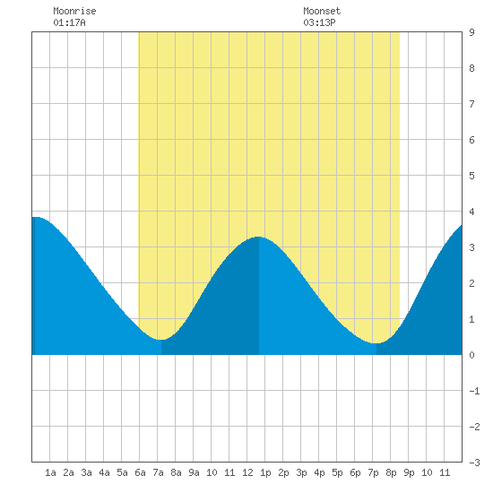 Richmond River Locks tide chart for Tuesday, July 11, 2023