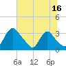 Richmond River Locks tide chart for Sunday, July 16, 2023