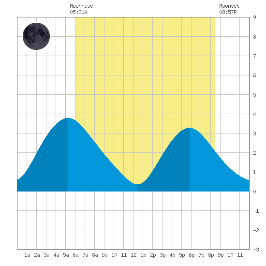 Richmond River Locks tide chart for Monday, July 17, 2023